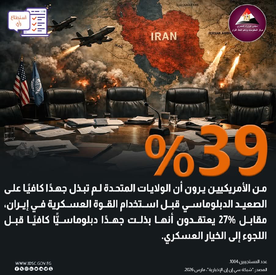استطلاع أمريكي: 39% يعتبرون واشنطن قصّرت دبلوماسيًا قبل التصعيد ضد إيران