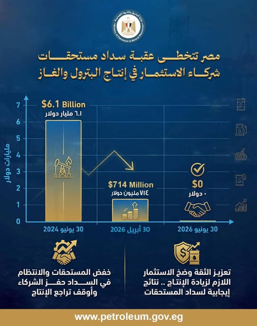 البترول تعلن تراجع كبير في مديونيات شركاء الاستثمار بالطاقة