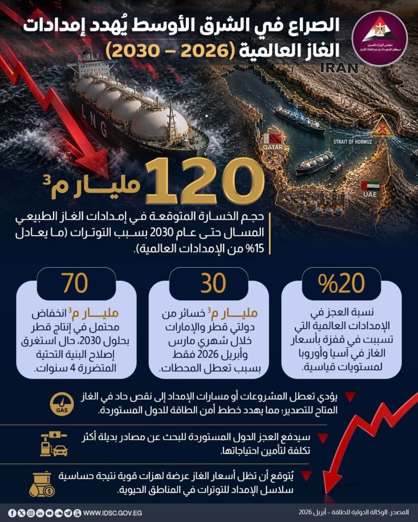 تهديدات جيوسياسية تضغط على إمدادات الغاز عالميًا حتى عام 2030