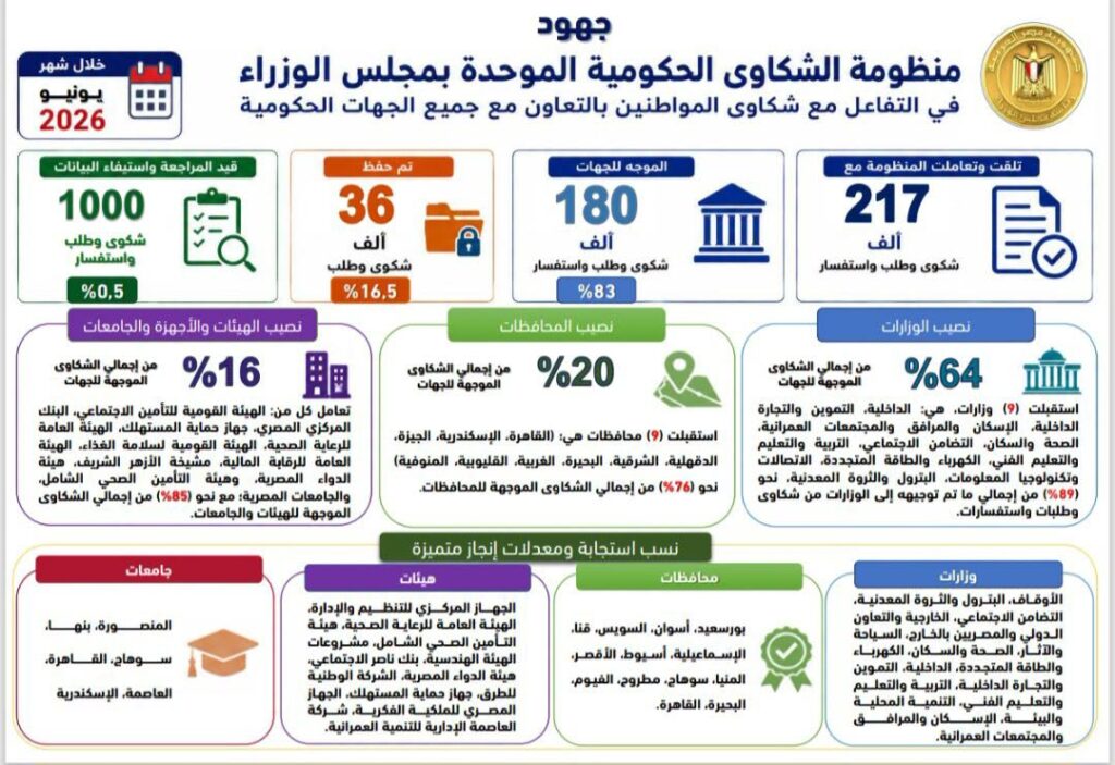 رئيس الوزراء يتابع أداء منظومة الشكاوى الحكومية خلال يونيو